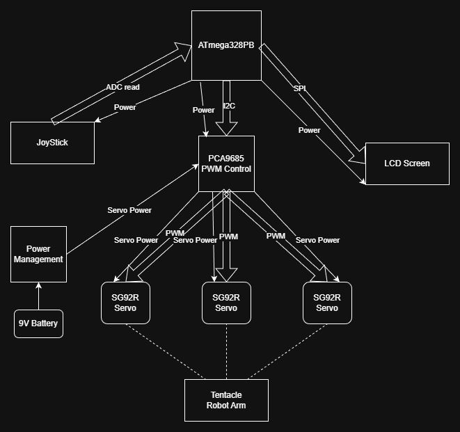 System block diagram for the tentacle robot