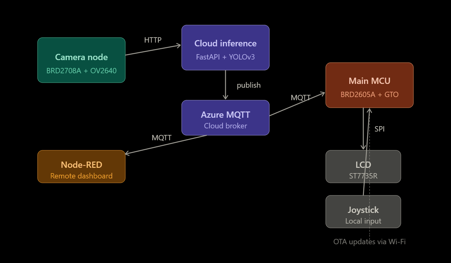 System architecture for camera, cloud inference, MQTT, and embedded display